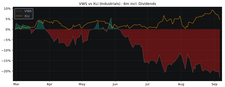 Compare Vestas Wind Systems A/S with its related Sector/Index XLI