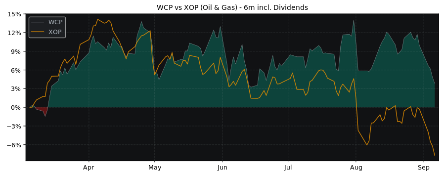 Compare Whitecap Resources with its related Sector/Index XOP