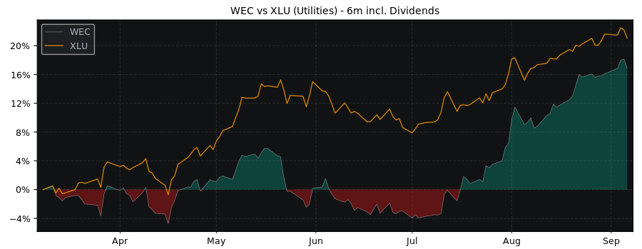 Compare WEC Energy Group with its related Sector/Index XLU