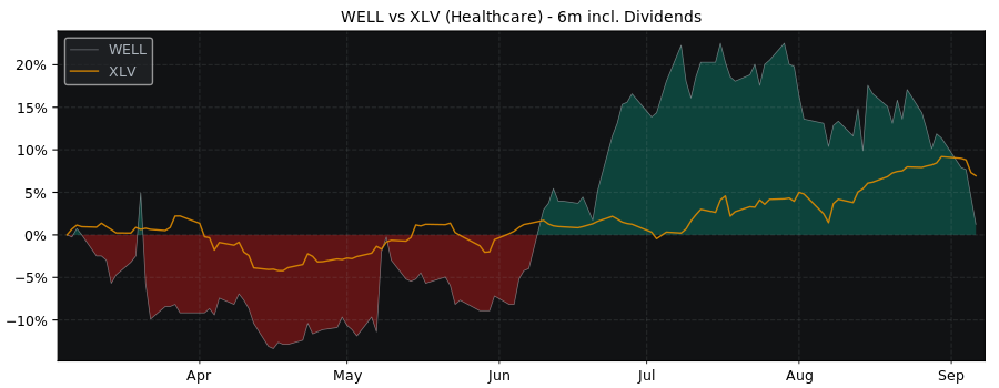 Compare WELL Health with its related Sector/Index XLV