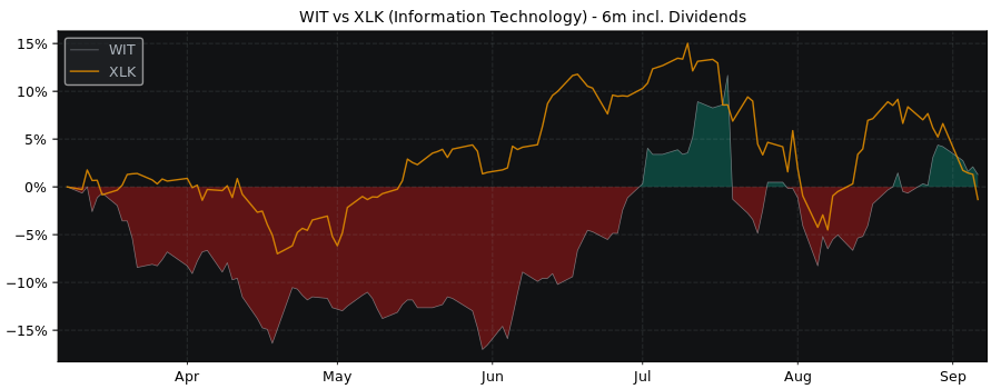 Compare Wipro Limited ADR with its related Sector/Index XLK