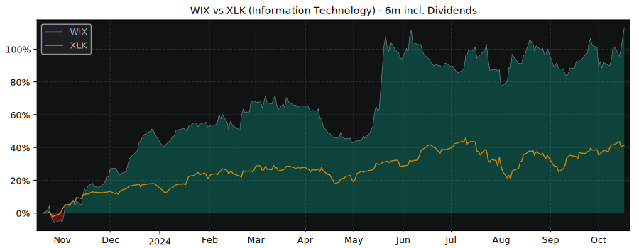 Compare Wix.Com with its related Sector/Index XLK