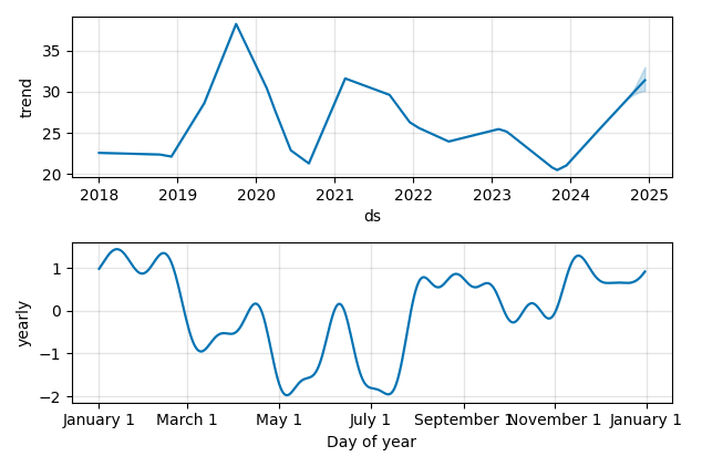 Drawdown / Underwater Chart for WKC - World Kinect  - Stock Price & Dividends