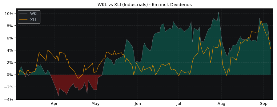 Compare Wolters Kluwer N.V. with its related Sector/Index XLI