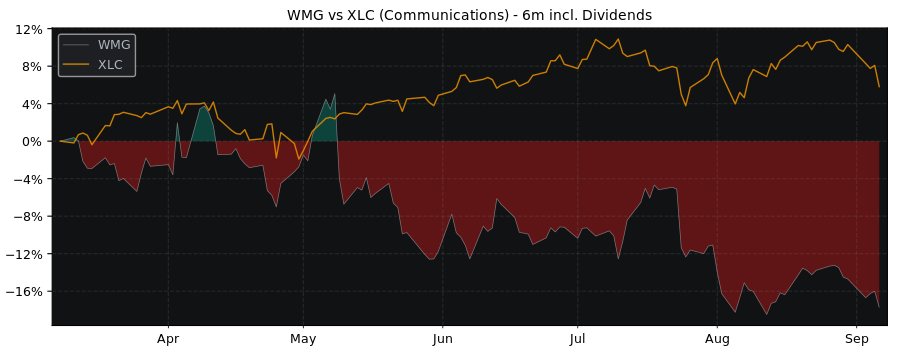 Compare Warner Music Group with its related Sector/Index XLC