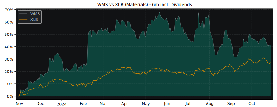 Compare Advanced Drainage with its related Sector/Index XLB