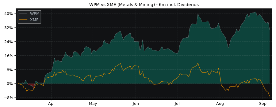 Compare Wheaton Precious Metals with its related Sector/Index XME