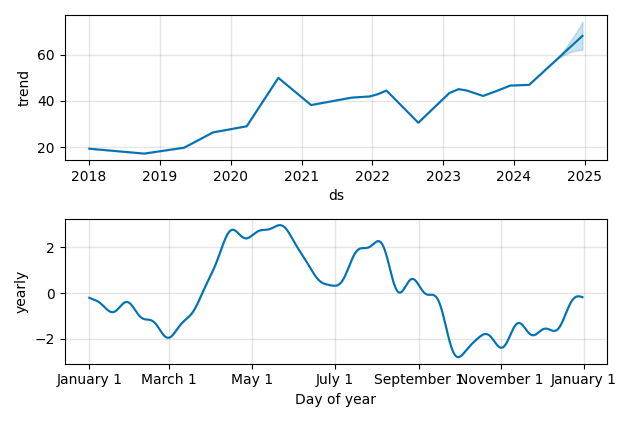 Drawdown / Underwater Chart for WPM - Wheaton Precious Metals  - Stock & Dividends