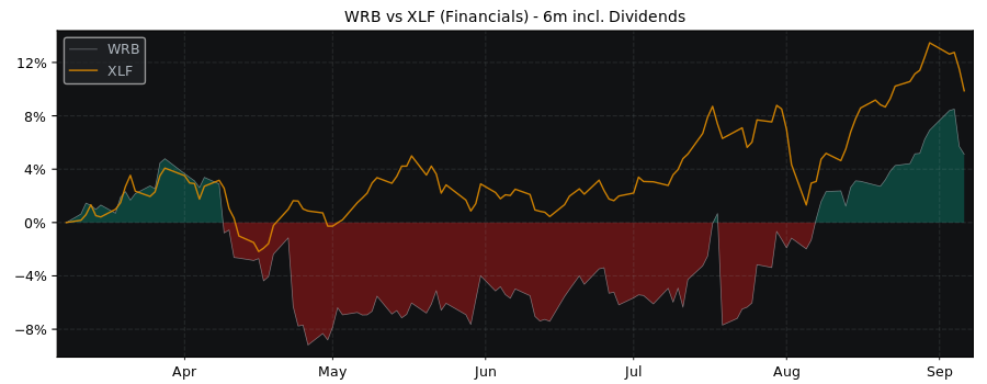 Compare W. R. Berkley with its related Sector/Index XLF