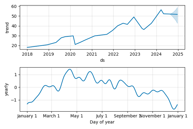 Drawdown / Underwater Chart for WRB - W. R. Berkley  - Stock Price & Dividends