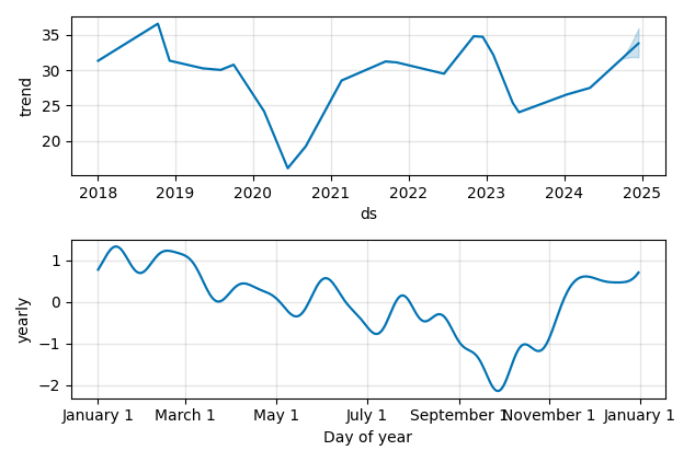 Drawdown / Underwater Chart for WSBC - WesBanco  - Stock Price & Dividends