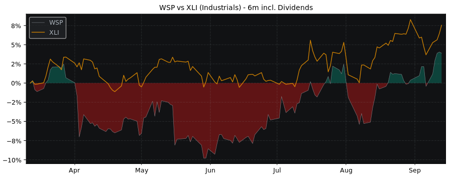 Compare WSP Global with its related Sector/Index XLI