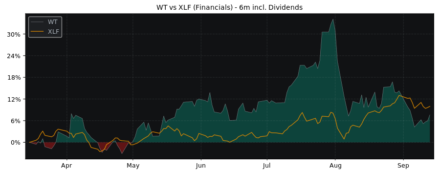 Compare WisdomTree with its related Sector/Index XLF