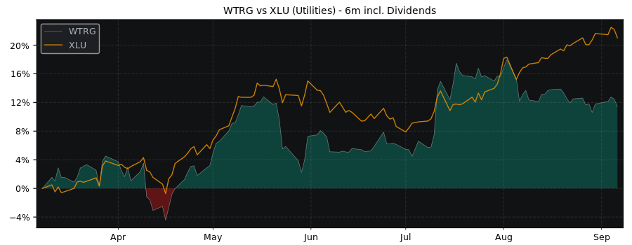 Compare Essential Utilities with its related Sector/Index XLU