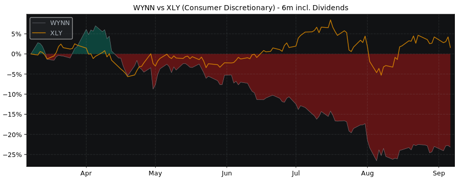 Compare Wynn Resorts Limited with its related Sector/Index XLY