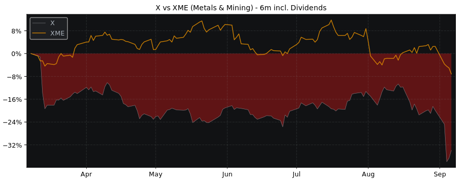 Compare United States Steel with its related Sector/Index XME