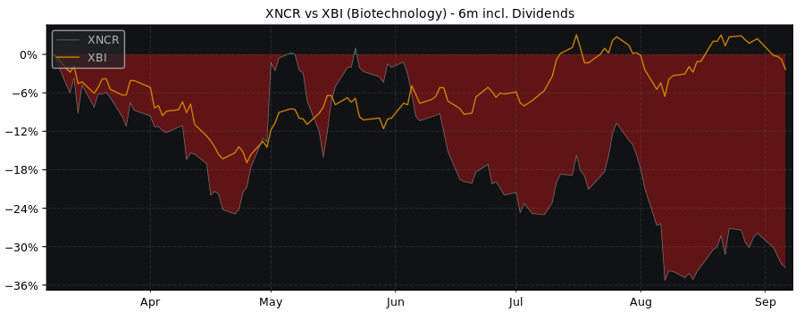 Compare Xencor with its related Sector/Index XBI