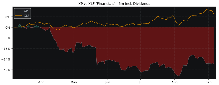 Compare Xp with its related Sector/Index XLF