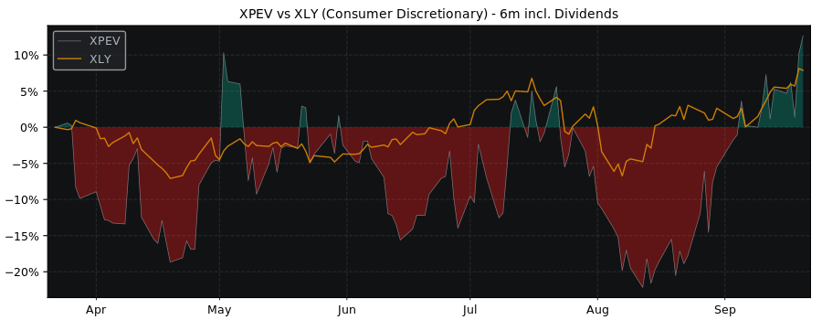 Compare Xpeng with its related Sector/Index XLY