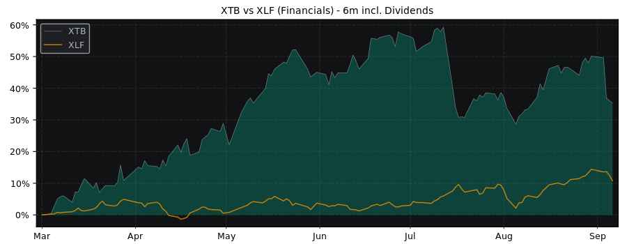 Compare X Trade Brokers Dom with its related Sector/Index XLF