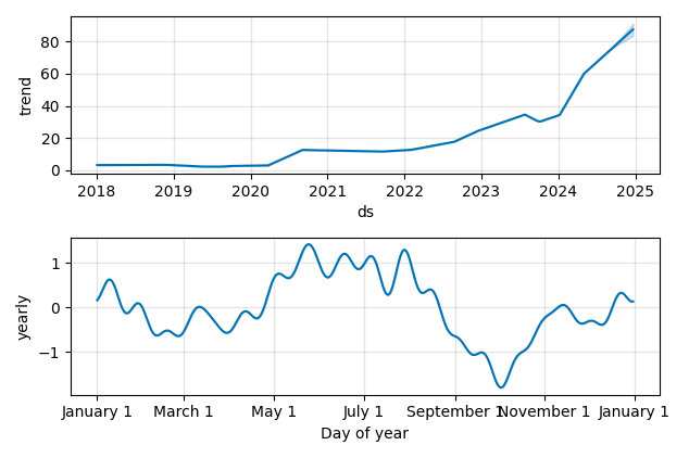 Drawdown / Underwater Chart for XTB - X Trade Brokers Dom Maklerski SA 