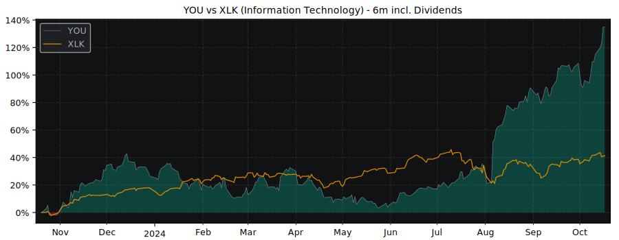 Compare Clear Secure with its related Sector/Index XLK