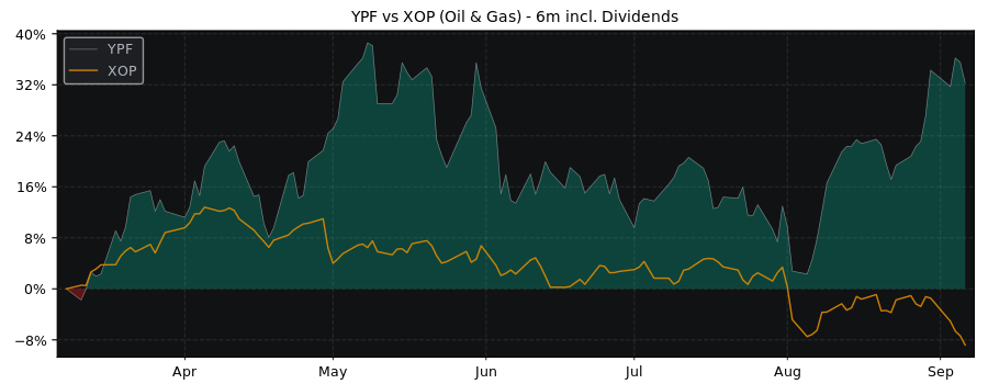 Compare YPF Sociedad Anonima with its related Sector/Index XOP