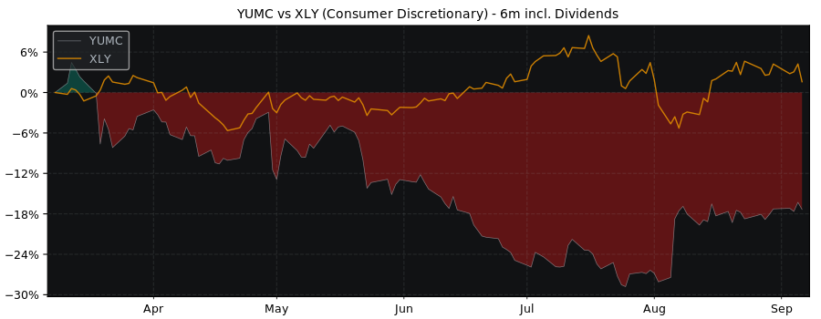 Compare Yum China Holdings with its related Sector/Index XLY