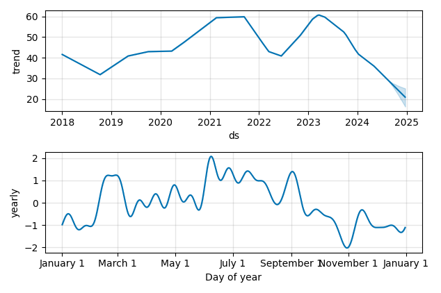 Drawdown / Underwater Chart for YUMC - Yum China Holdings  - Stock Price & Dividends