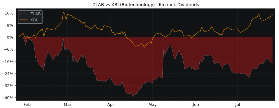 Compare Zai Lab with its related Sector/Index XBI