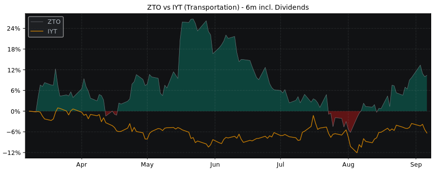 Compare ZTO Express (Cayman) with its related Sector/Index IYT