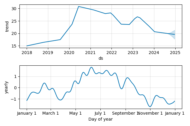 Drawdown / Underwater Chart for ZTO - ZTO Express (Cayman)  - Stock & Dividends