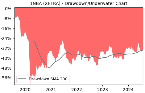Drawdown / Underwater Chart for 1NBA - Anheuser-Busch InBev SA/NV  - Stock & Dividends
