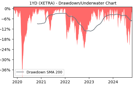 Drawdown / Underwater Chart for 1YD - Broadcom  - Stock Price & Dividends