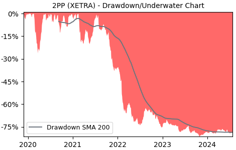 Drawdown / Underwater Chart for 2PP - PayPal Holdings  - Stock Price & Dividends