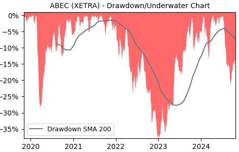 Drawdown / Underwater Chart for ABEC - Alphabet  - Stock Price & Dividends