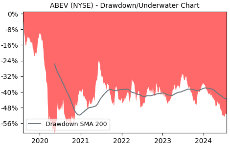 Drawdown / Underwater Chart for ABEV - Ambev SA ADR  - Stock Price & Dividends