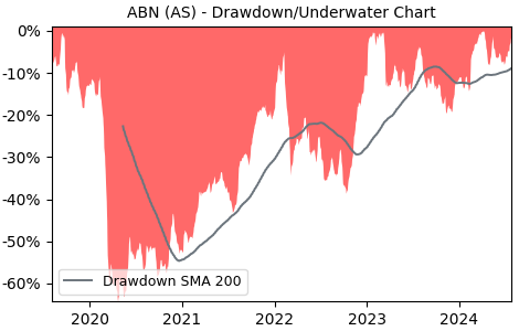 Drawdown / Underwater Chart for ABN - ABN Amro Group NV  - Stock Price & Dividends