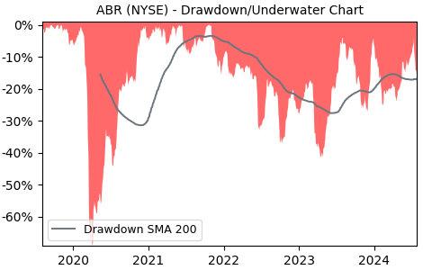 Drawdown / Underwater Chart for ABR - Arbor Realty Trust  - Stock Price & Dividends