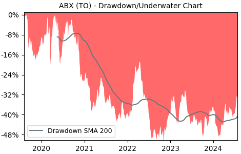 Drawdown / Underwater Chart for ABX - Barrick Gold  - Stock Price & Dividends