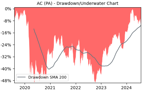 Drawdown / Underwater Chart for AC - Accor S. A.  - Stock Price & Dividends