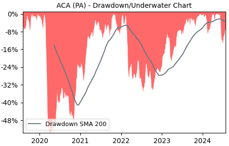 Drawdown / Underwater Chart for ACA - Credit Agricole SA  - Stock Price & Dividends