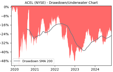 Drawdown / Underwater Chart for ACEL - Accel Entertainment  - Stock Price & Dividends