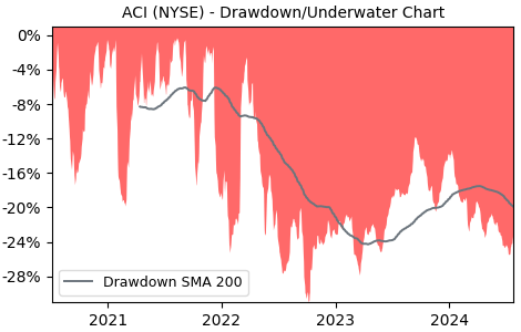 Drawdown / Underwater Chart for ACI - Albertsons Companies  - Stock & Dividends