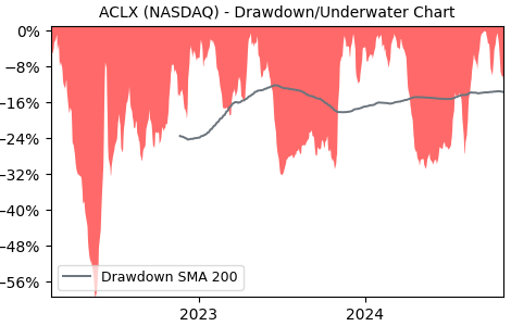 Drawdown / Underwater Chart for ACLX - Arcellx  - Stock Price & Dividends