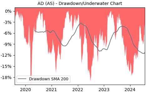 Drawdown / Underwater Chart for AD - Koninklijke Ahold Delhaize NV  - Stock & Dividends