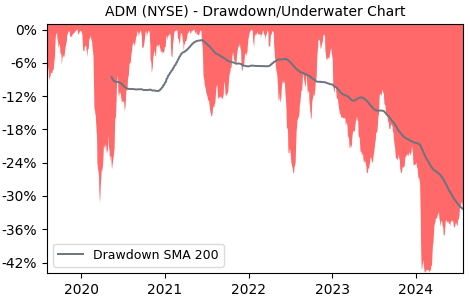 Drawdown / Underwater Chart for ADM - Archer-Daniels-Midland Company 