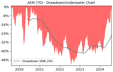 Drawdown / Underwater Chart for AEM - Agnico Eagle Mines Limited  - Stock & Dividends