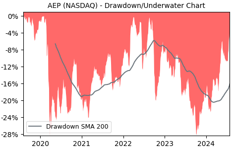 Drawdown / Underwater Chart for AEP - American Electric PowerInc  - Stock & Dividends