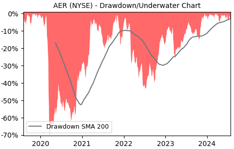 Drawdown / Underwater Chart for AER - AerCap Holdings NV  - Stock Price & Dividends